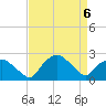 Tuckahoe Creek tide chart for Wednesday, April 6, 2022
