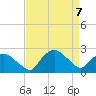 Tuckahoe Creek tide chart for Thursday, April 7, 2022