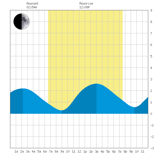 Tuckahoe Creek tide chart for Saturday, April 9, 2022
