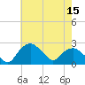 Tuckahoe Creek tide chart for Sunday, May 15, 2022