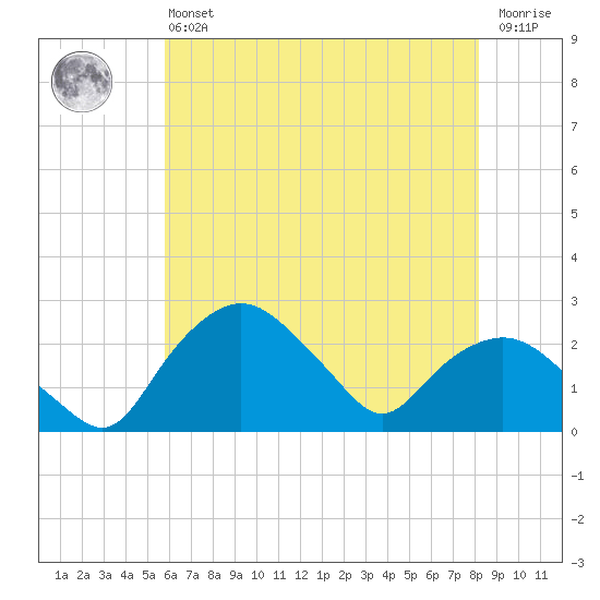 Tuckahoe Creek tide chart for Monday, May 16, 2022