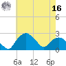 Tuckahoe Creek tide chart for Monday, May 16, 2022