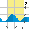 Tuckahoe Creek tide chart for Tuesday, May 17, 2022