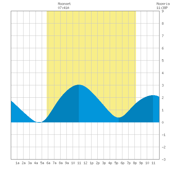 Tuckahoe Creek tide chart for Wednesday, May 18, 2022