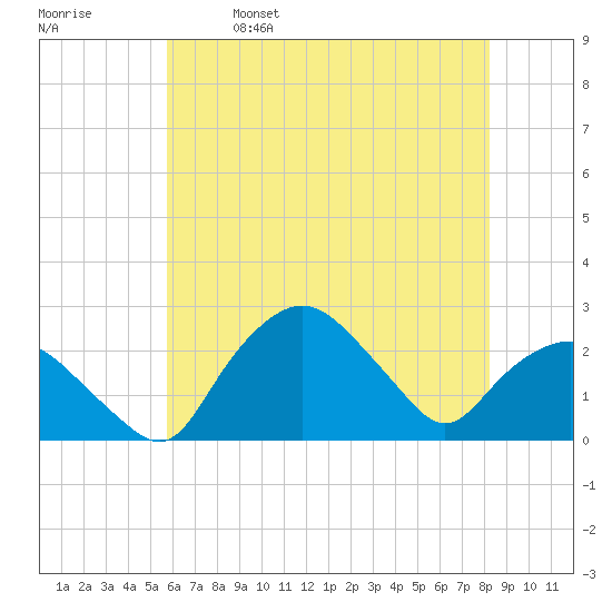 Tuckahoe Creek tide chart for Thursday, May 19, 2022
