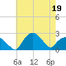 Tuckahoe Creek tide chart for Thursday, May 19, 2022