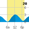 Tuckahoe Creek tide chart for Friday, May 20, 2022