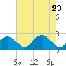 Tuckahoe Creek tide chart for Monday, May 23, 2022