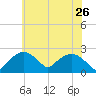 Tuckahoe Creek tide chart for Thursday, May 26, 2022