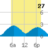 Tuckahoe Creek tide chart for Friday, May 27, 2022