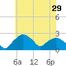 Tuckahoe Creek tide chart for Sunday, May 29, 2022