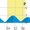 Tuckahoe Creek tide chart for Monday, May 2, 2022