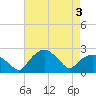 Tuckahoe Creek tide chart for Tuesday, May 3, 2022