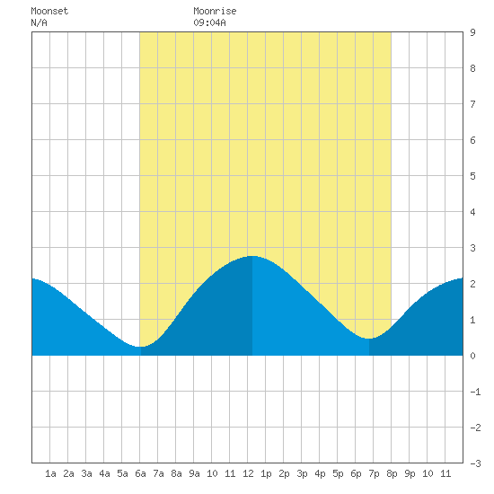 Tuckahoe Creek tide chart for Thursday, May 5, 2022