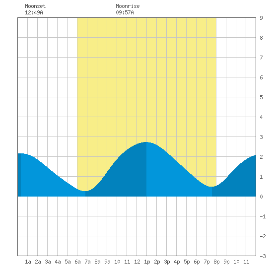 Tuckahoe Creek tide chart for Friday, May 6, 2022