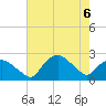 Tuckahoe Creek tide chart for Friday, May 6, 2022