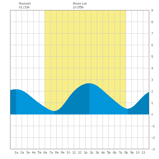 Tuckahoe Creek tide chart for Saturday, May 7, 2022