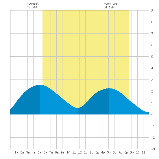 Tuckahoe Creek tide chart for Friday, June 10, 2022