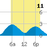 Tuckahoe Creek tide chart for Saturday, June 11, 2022