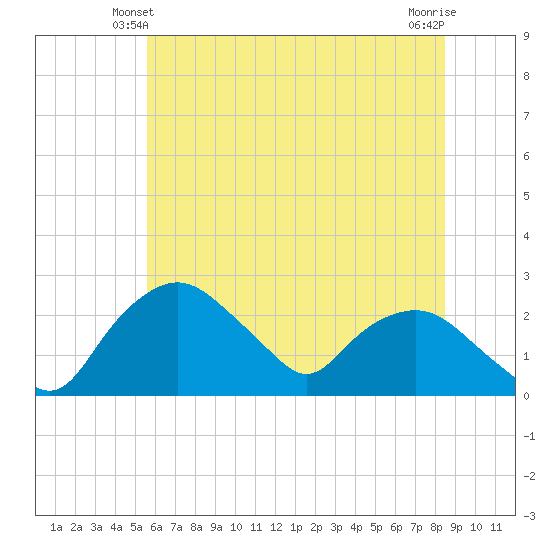 Tuckahoe Creek tide chart for Sunday, June 12, 2022