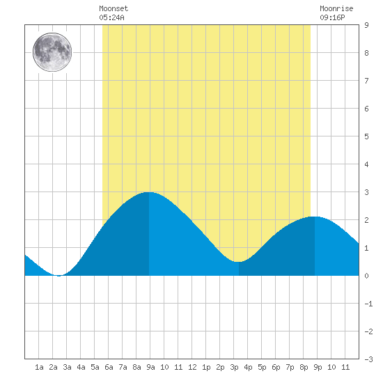 Tuckahoe Creek tide chart for Tuesday, June 14, 2022