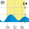 Tuckahoe Creek tide chart for Tuesday, June 14, 2022