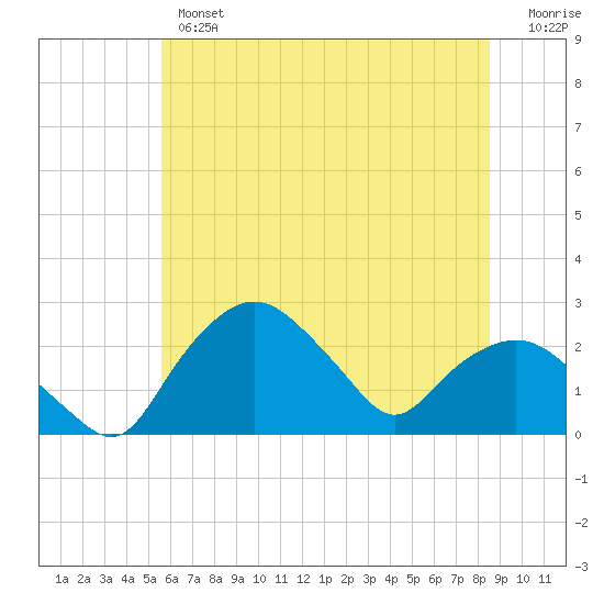 Tuckahoe Creek tide chart for Wednesday, June 15, 2022