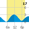 Tuckahoe Creek tide chart for Friday, June 17, 2022