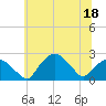 Tuckahoe Creek tide chart for Saturday, June 18, 2022
