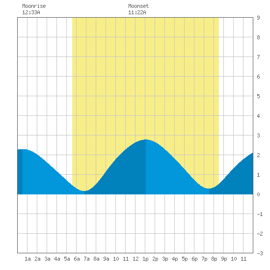 Tuckahoe Creek tide chart for Sunday, June 19, 2022