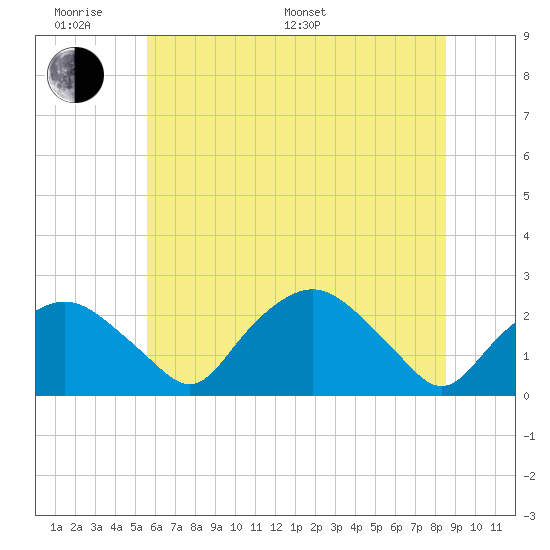 Tuckahoe Creek tide chart for Monday, June 20, 2022