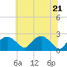 Tuckahoe Creek tide chart for Tuesday, June 21, 2022