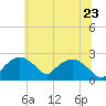 Tuckahoe Creek tide chart for Thursday, June 23, 2022