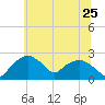 Tuckahoe Creek tide chart for Saturday, June 25, 2022