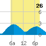 Tuckahoe Creek tide chart for Sunday, June 26, 2022