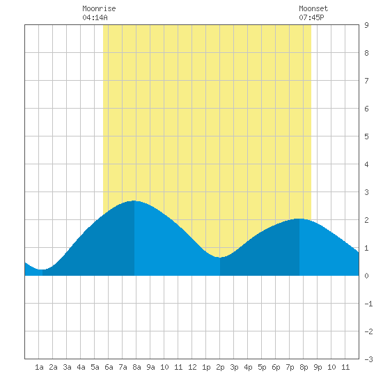 Tuckahoe Creek tide chart for Monday, June 27, 2022