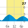 Tuckahoe Creek tide chart for Monday, June 27, 2022