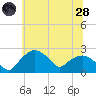 Tuckahoe Creek tide chart for Tuesday, June 28, 2022