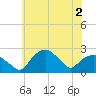 Tuckahoe Creek tide chart for Thursday, June 2, 2022