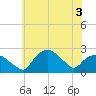 Tuckahoe Creek tide chart for Friday, June 3, 2022