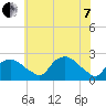 Tuckahoe Creek tide chart for Tuesday, June 7, 2022