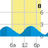 Tuckahoe Creek tide chart for Wednesday, June 8, 2022