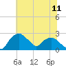 Tuckahoe Creek tide chart for Monday, July 11, 2022