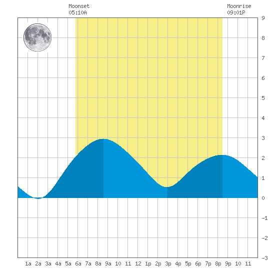 Tuckahoe Creek tide chart for Wednesday, July 13, 2022