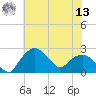Tuckahoe Creek tide chart for Wednesday, July 13, 2022