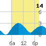 Tuckahoe Creek tide chart for Thursday, July 14, 2022