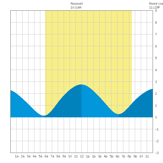 Tuckahoe Creek tide chart for Sunday, July 17, 2022