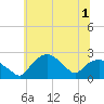 Tuckahoe Creek tide chart for Friday, July 1, 2022