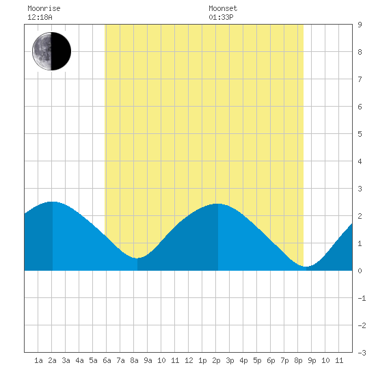 Tuckahoe Creek tide chart for Wednesday, July 20, 2022