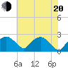 Tuckahoe Creek tide chart for Wednesday, July 20, 2022